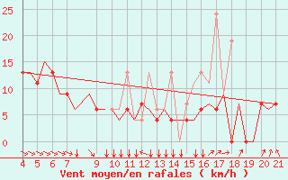 Courbe de la force du vent pour Mytilini Airport