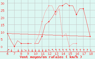 Courbe de la force du vent pour Murcia / Alcantarilla