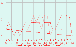 Courbe de la force du vent pour Murcia / Alcantarilla