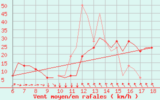 Courbe de la force du vent pour Murcia / Alcantarilla