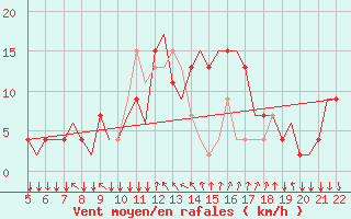 Courbe de la force du vent pour Reus (Esp)