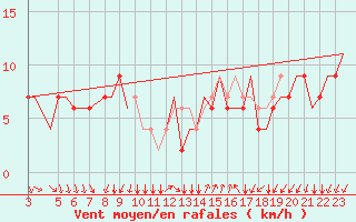 Courbe de la force du vent pour Napoli / Capodichino