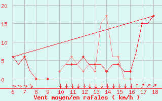 Courbe de la force du vent pour Murcia / Alcantarilla