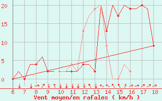 Courbe de la force du vent pour Murcia / Alcantarilla