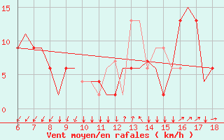 Courbe de la force du vent pour Murcia / Alcantarilla