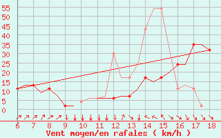 Courbe de la force du vent pour Murcia / Alcantarilla