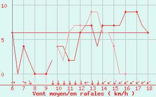 Courbe de la force du vent pour Murcia / Alcantarilla