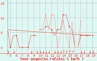 Courbe de la force du vent pour Chrysoupoli Airport