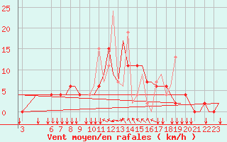 Courbe de la force du vent pour Ioannina Airport