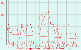 Courbe de la force du vent pour San Sebastian (Esp)