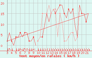 Courbe de la force du vent pour Bilbao (Esp)