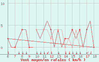 Courbe de la force du vent pour Murcia / Alcantarilla