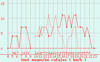 Courbe de la force du vent pour Ivano-Frankivsk