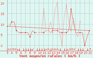 Courbe de la force du vent pour Mytilini Airport