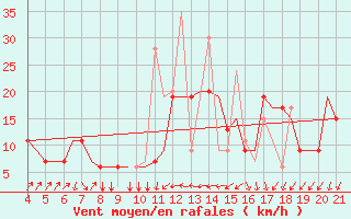 Courbe de la force du vent pour Mytilini Airport