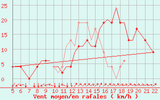 Courbe de la force du vent pour Madrid / Getafe