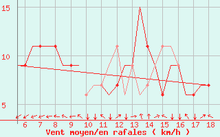 Courbe de la force du vent pour Madrid / Getafe