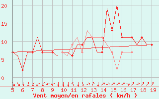 Courbe de la force du vent pour Madrid / Getafe
