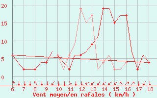 Courbe de la force du vent pour Murcia / Alcantarilla