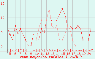 Courbe de la force du vent pour San Sebastian (Esp)