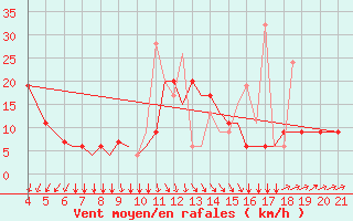 Courbe de la force du vent pour Mytilini Airport