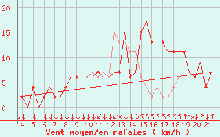 Courbe de la force du vent pour Zakinthos Airport