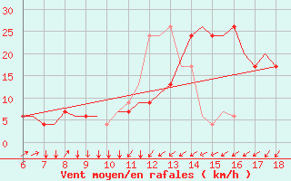 Courbe de la force du vent pour Murcia / Alcantarilla