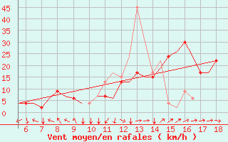Courbe de la force du vent pour Madrid / Getafe