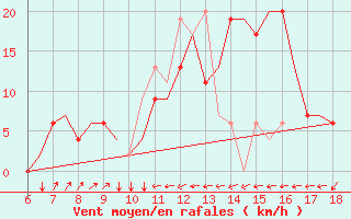 Courbe de la force du vent pour Murcia / Alcantarilla