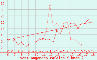 Courbe de la force du vent pour Murcia / Alcantarilla