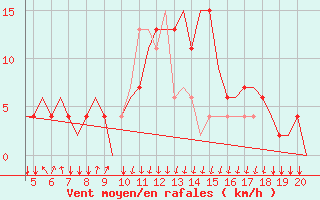 Courbe de la force du vent pour San Sebastian (Esp)