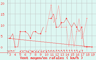 Courbe de la force du vent pour Samos Airport