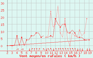 Courbe de la force du vent pour Samos Airport