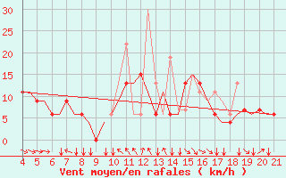 Courbe de la force du vent pour Mytilini Airport