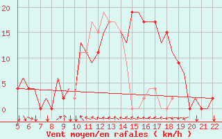 Courbe de la force du vent pour Reus (Esp)