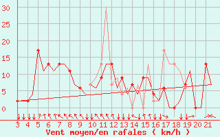 Courbe de la force du vent pour Bilbao (Esp)