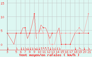 Courbe de la force du vent pour Zeltweg