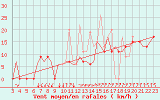 Courbe de la force du vent pour Mikonos Island, Mikonos Airport