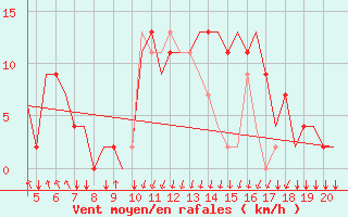 Courbe de la force du vent pour San Sebastian (Esp)