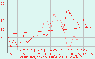 Courbe de la force du vent pour Madrid / Getafe