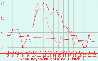 Courbe de la force du vent pour Reus (Esp)