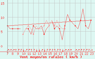 Courbe de la force du vent pour Tees-Side