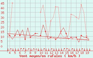 Courbe de la force du vent pour San Sebastian (Esp)