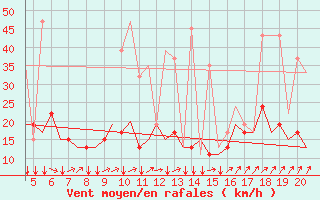 Courbe de la force du vent pour San Sebastian (Esp)