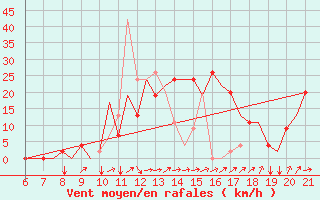 Courbe de la force du vent pour Reus (Esp)