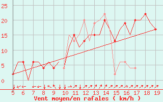 Courbe de la force du vent pour Madrid / Getafe