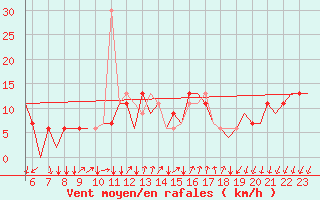 Courbe de la force du vent pour Bergamo / Orio Al Serio