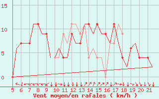 Courbe de la force du vent pour Madrid / Getafe