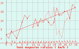 Courbe de la force du vent pour Murcia / Alcantarilla