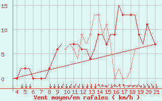 Courbe de la force du vent pour Zakinthos Airport